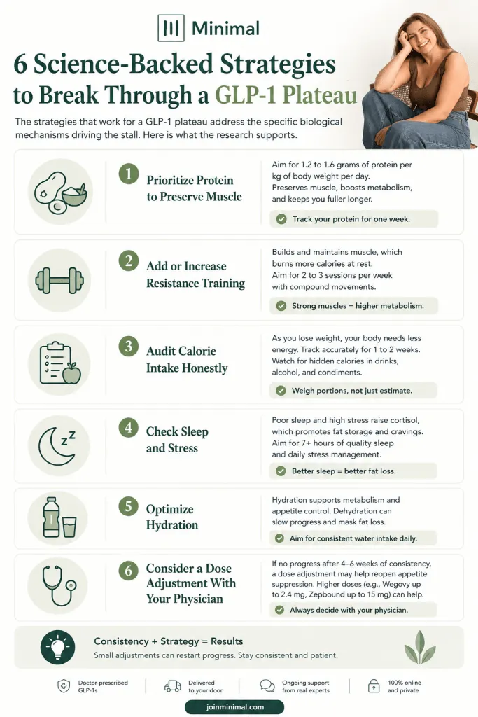 evidence based strategies to break through a glp 1 plateau