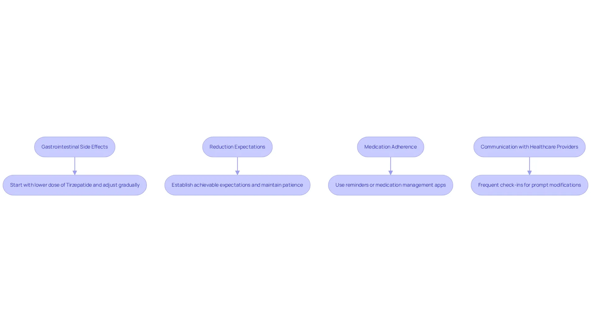 Each challenge is shown in a box with an arrow pointing to a solution box below it. This layout helps you quickly identify what issues might arise and the best ways to address them. Each challenge is shown in a box with an arrow pointing to a solution box below it. This layout helps you quickly identify what issues might arise and the best ways to address them.