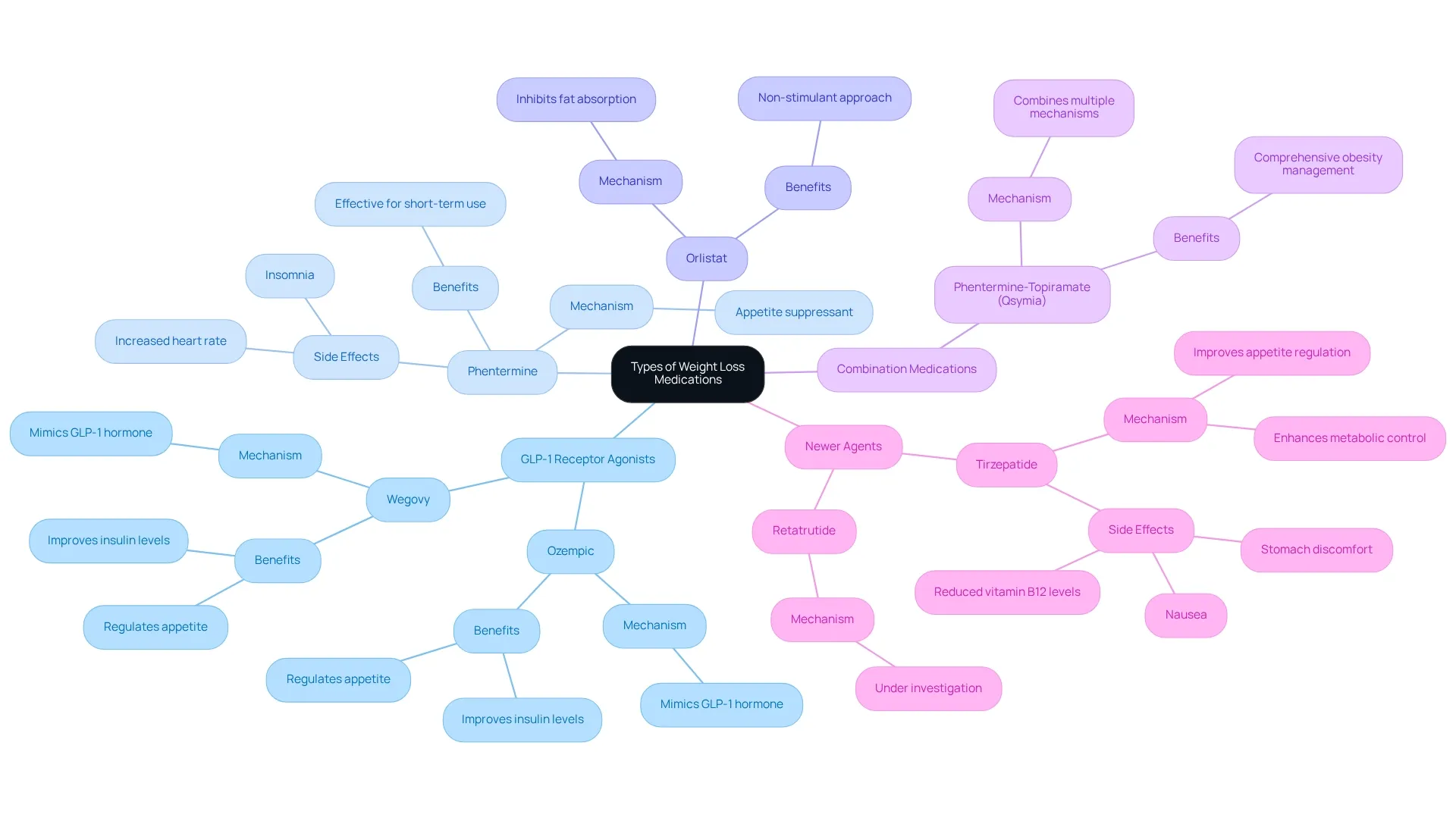 The central node represents the main topic, with branches indicating different medication types. Each sub-branch contains details about specific medications, mechanisms, benefits, and side effects.