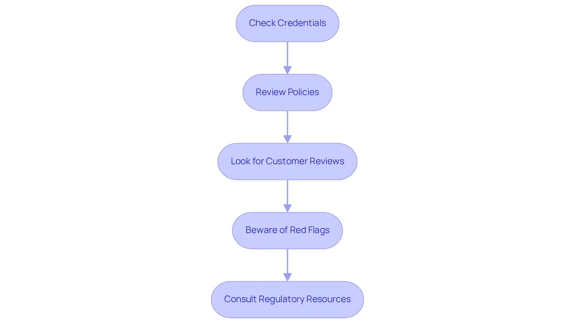 Each box represents an important step in checking the safety and legality of online purchases. Follow the arrows to ensure you don't miss any crucial checks that can protect your health. Each box represents an important step in checking the safety and legality of online purchases. Follow the arrows to ensure you don't miss any crucial checks that can protect your health.