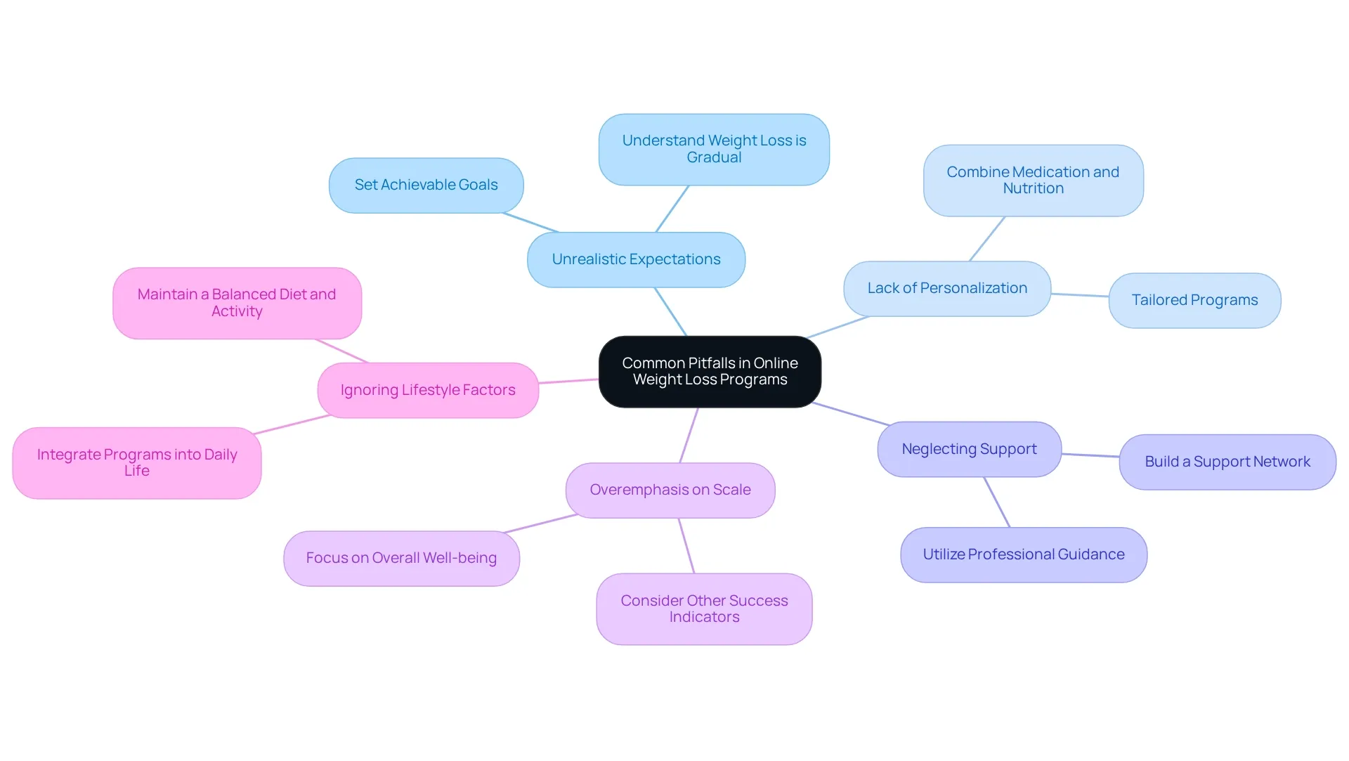 Each branch represents a common pitfall in online weight loss programs, with sub-branches detailing strategies to overcome these challenges. Each branch represents a common pitfall in online weight loss programs, with sub-branches detailing strategies to overcome these challenges.