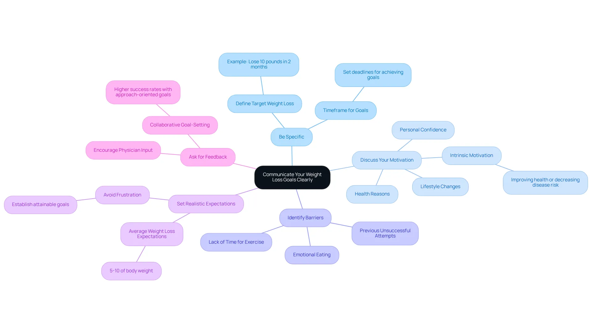 Start at the center with the main theme and follow the branches to explore each key area. Each branch represents a crucial aspect of communicating your weight loss goals, with sub-branches offering deeper insights or examples. Start at the center with the main theme and follow the branches to explore each key area. Each branch represents a crucial aspect of communicating your weight loss goals, with sub-branches offering deeper insights or examples.