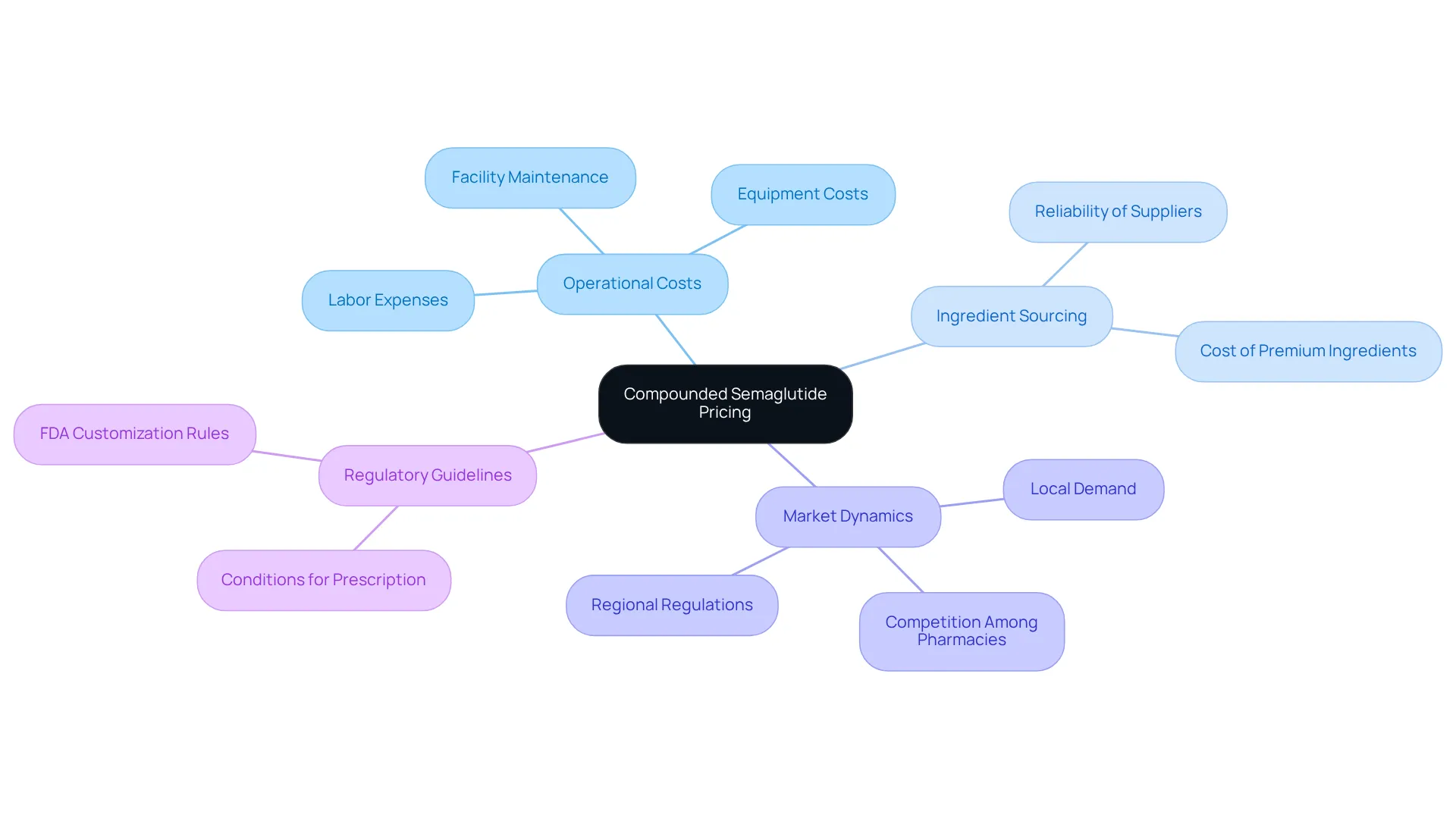 The central node represents the pricing of compounded semaglutide, with branches illustrating key factors that affect this price. Each branch's sub-points provide further details on how these factors play a role in determining costs. The central node represents the pricing of compounded semaglutide, with branches illustrating key factors that affect this price. Each branch's sub-points provide further details on how these factors play a role in determining costs.