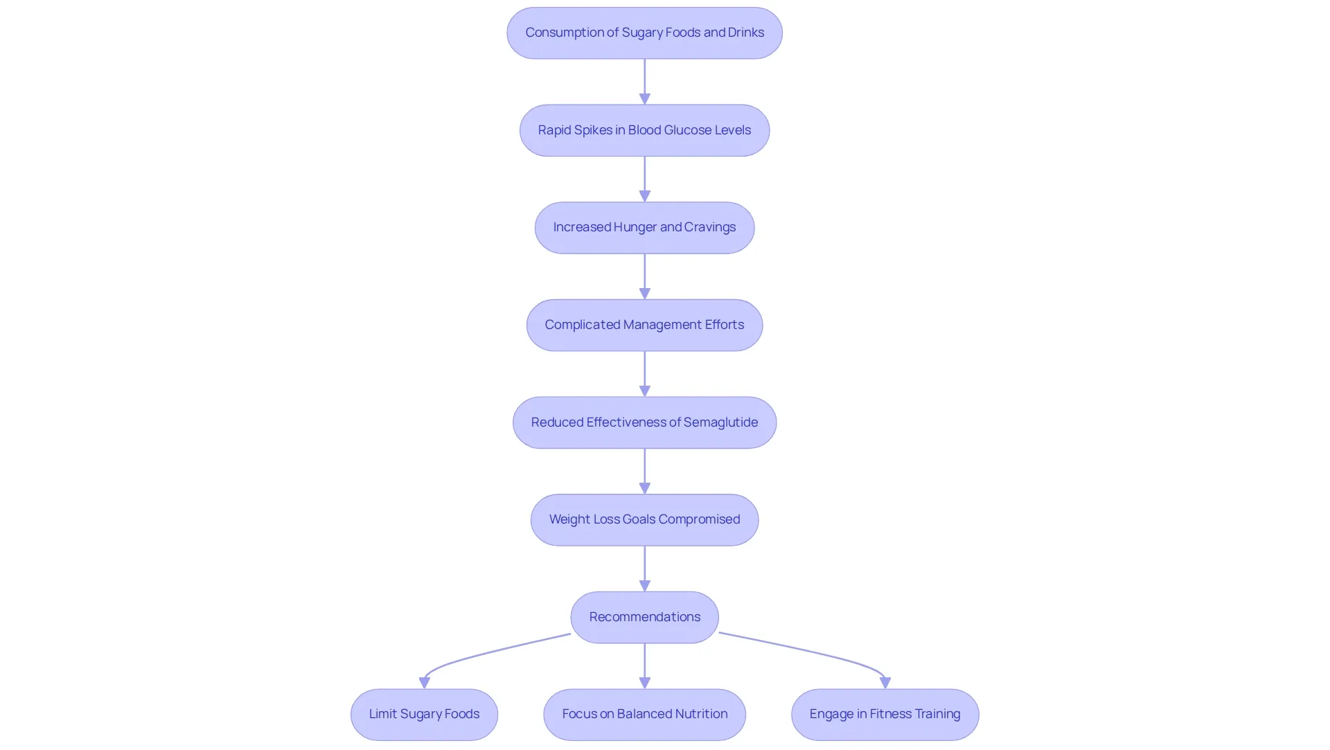 The flowchart illustrates the sequential effects of sugary food consumption on blood sugar levels and weight loss, with recommendations on dietary choices to improve health outcomes. The flowchart illustrates the sequential effects of sugary food consumption on blood sugar levels and weight loss, with recommendations on dietary choices to improve health outcomes.