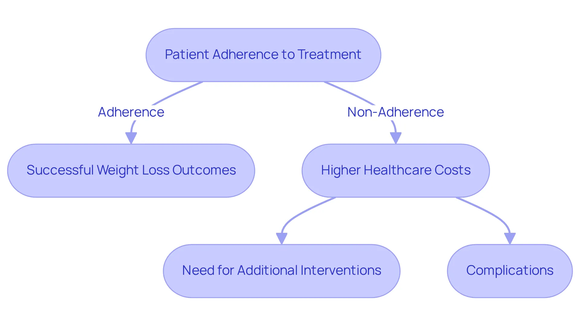 This chart shows how sticking to treatment can lead to better health outcomes and lower costs, while not following the treatment can result in higher expenses and complications.