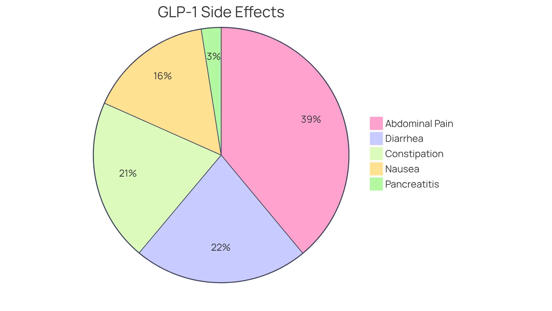 Each slice shows how many people experienced that side effect or risk — the larger the slice, the more common the issue. Each slice shows how many people experienced that side effect or risk — the larger the slice, the more common the issue.