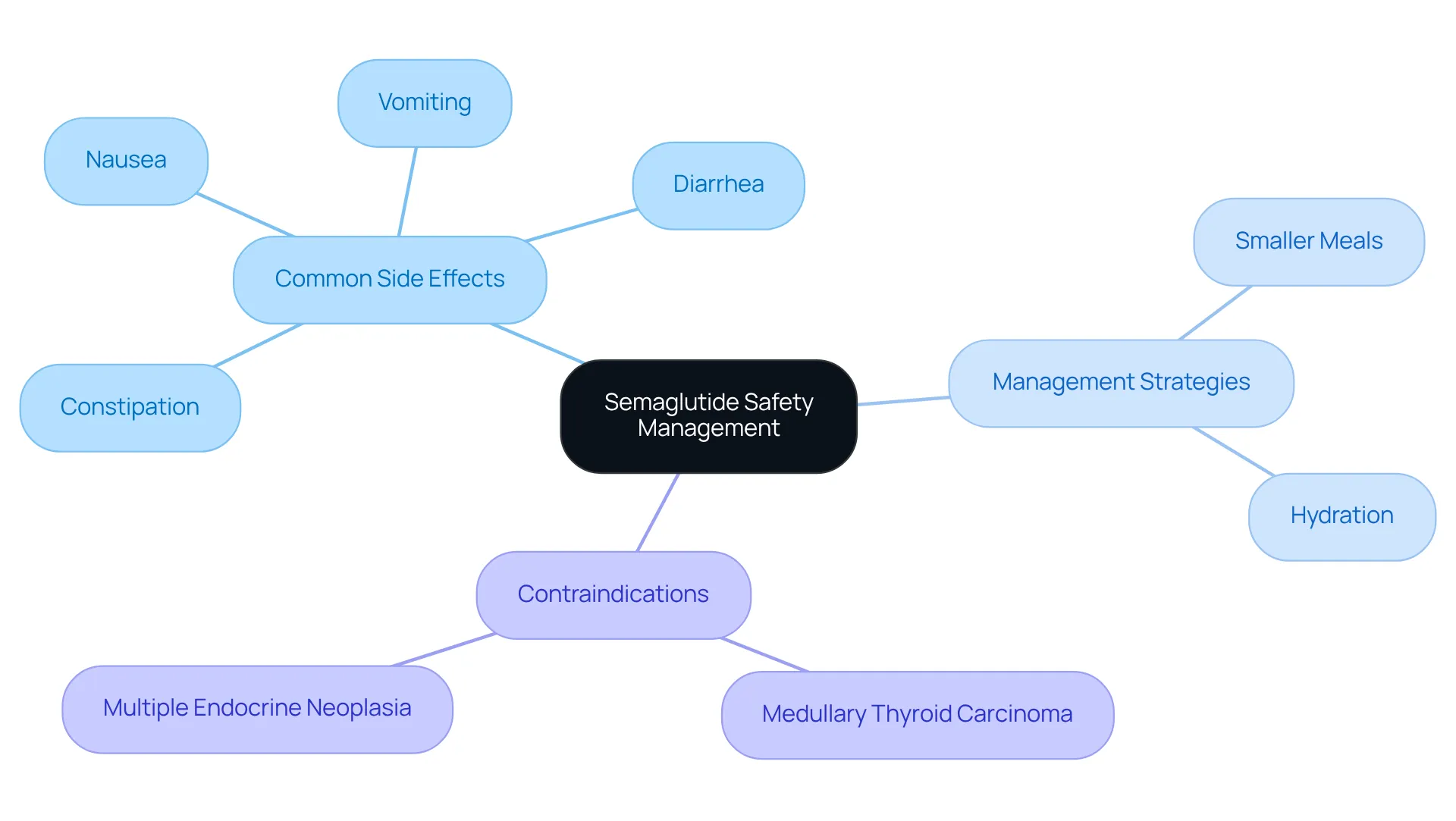 The central node represents the overall theme of managing semaglutide's effects. Each branch highlights important aspects: common side effects you might experience, strategies to manage them, and crucial health warnings you should consider. Follow the branches to explore how everything connects! The central node represents the overall theme of managing semaglutide's effects. Each branch highlights important aspects: common side effects you might experience, strategies to manage them, and crucial health warnings you should consider. Follow the branches to explore how everything connects!