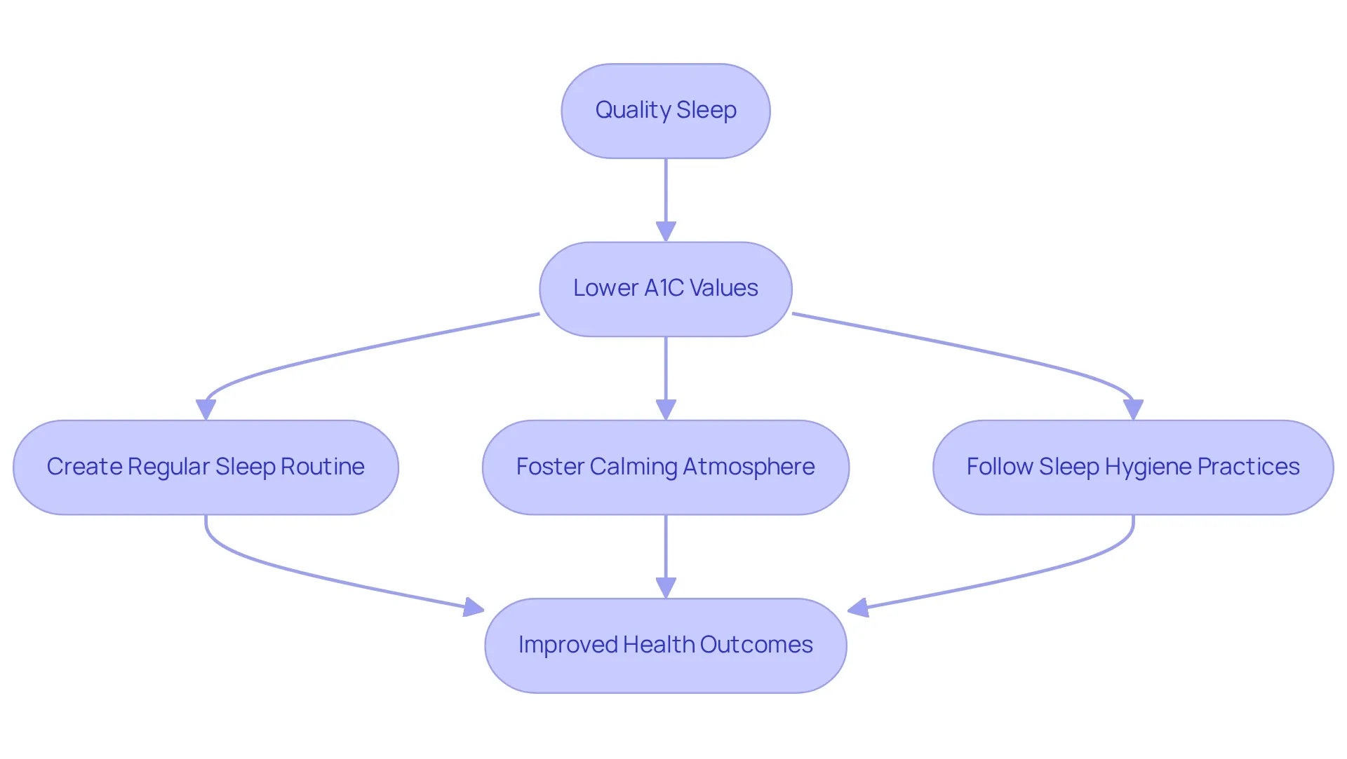 Each box represents a key step or outcome in the relationship between sleep quality and A1C values, with arrows indicating the progression of effects. Each box represents a key step or outcome in the relationship between sleep quality and A1C values, with arrows indicating the progression of effects.