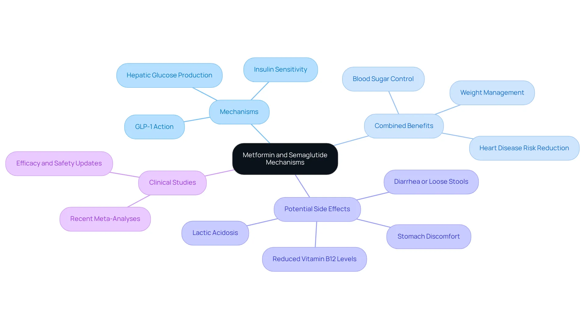The central node represents the two medications, with branches showing their individual mechanisms, benefits they provide when used together, possible side effects, and the importance of clinical research. Each color-coded branch allows you to easily identify different aspects of their effects. The central node represents the two medications, with branches showing their individual mechanisms, benefits they provide when used together, possible side effects, and the importance of clinical research. Each color-coded branch allows you to easily identify different aspects of their effects.