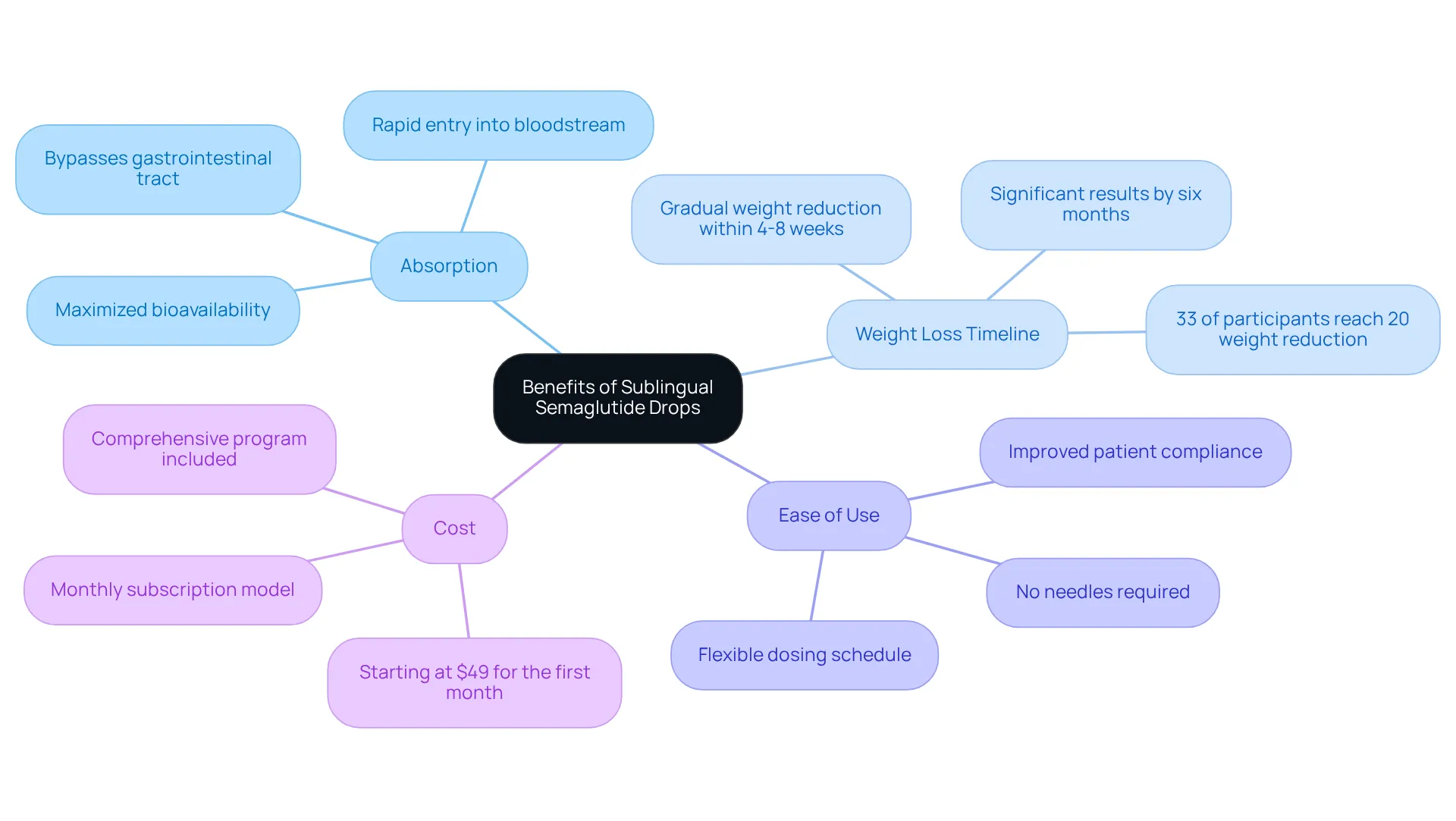 This mindmap shows the main benefits of using sublingual semaglutide drops. Each branch represents a different aspect, making it easy to see how they all support your health journey. This mindmap shows the main benefits of using sublingual semaglutide drops. Each branch represents a different aspect, making it easy to see how they all support your health journey.