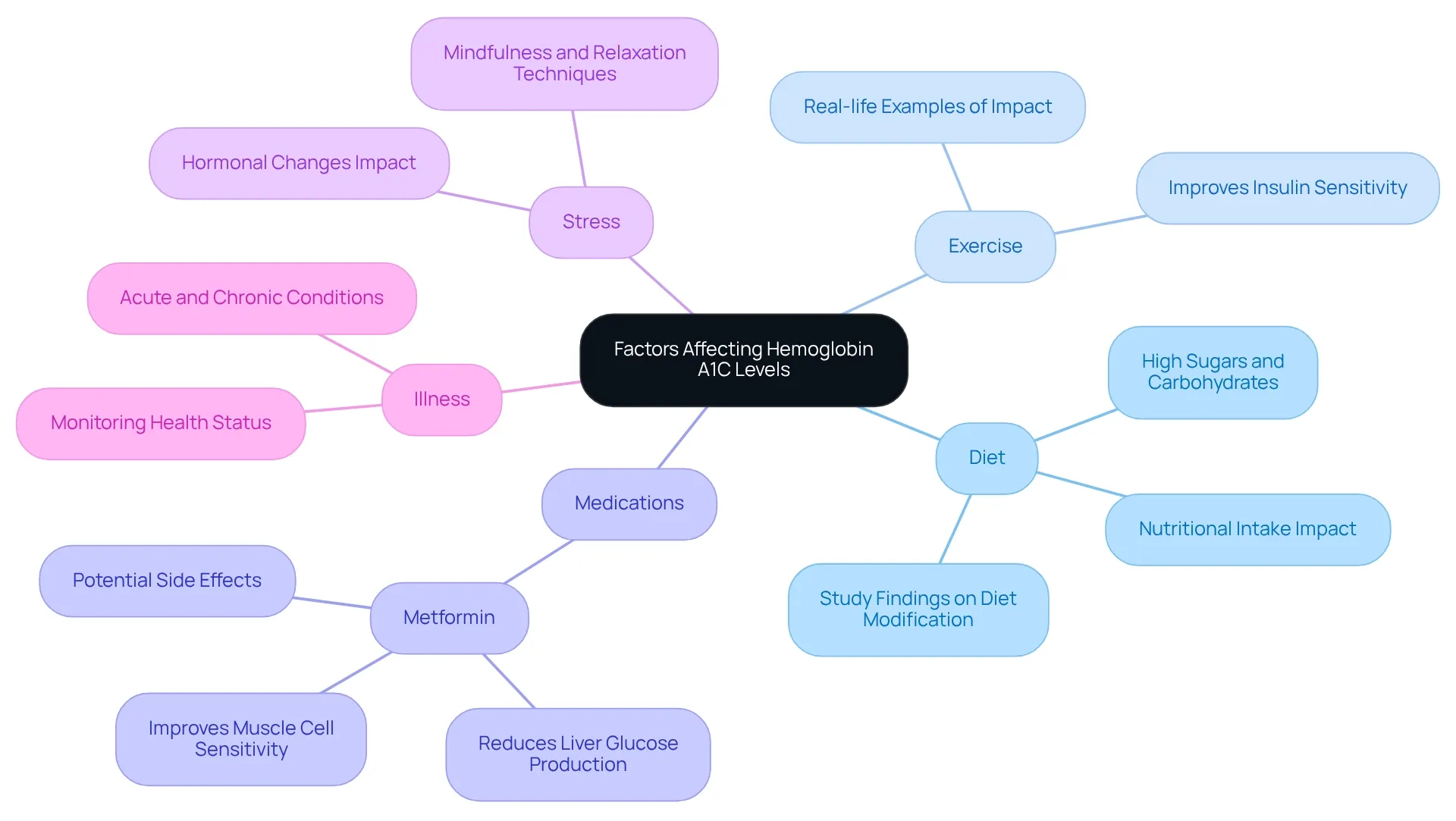 The central node represents A1C factors, with branches indicating specific categories (Diet, Exercise, Medications, Stress, Illness) and their respective influences. The central node represents A1C factors, with branches indicating specific categories (Diet, Exercise, Medications, Stress, Illness) and their respective influences.