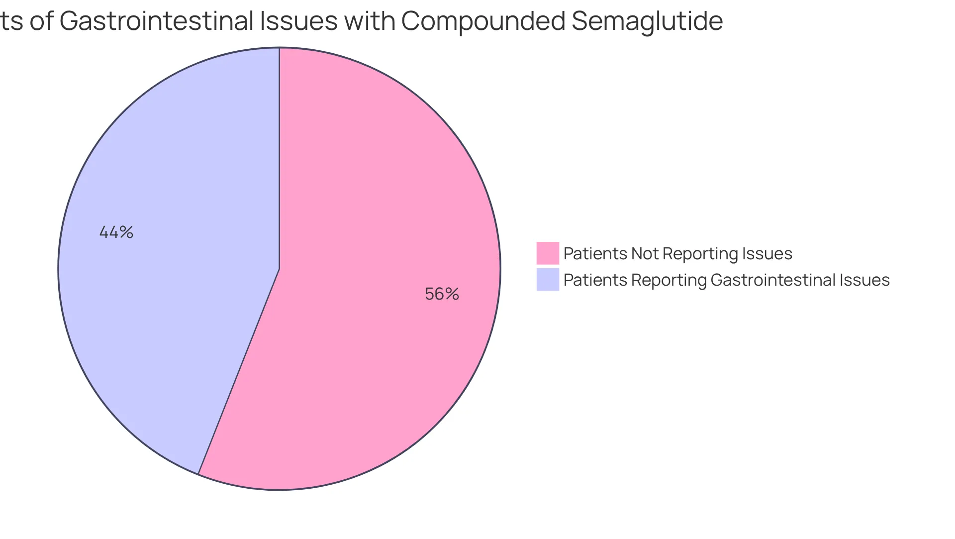 This pie chart shows the percentage of patients who report gastrointestinal side effects while using compounded semaglutide. The blue slice indicates those experiencing issues, while the gray slice represents those who do not. This pie chart shows the percentage of patients who report gastrointestinal side effects while using compounded semaglutide. The blue slice indicates those experiencing issues, while the gray slice represents those who do not.
