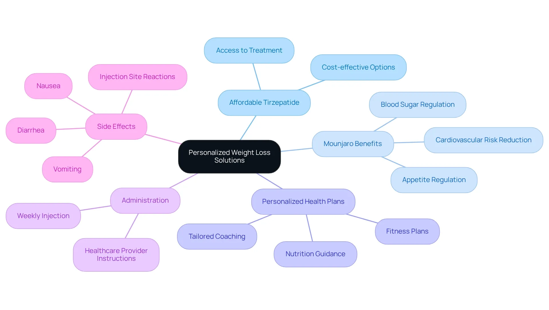 Start from the center with the main topic, then explore each branch to see how different elements contribute to effective weight loss strategies.
