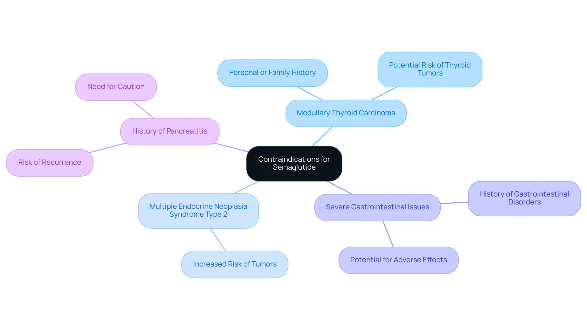 The central node shows the main topic, and each branch highlights a specific condition to avoid when considering Semaglutide. This helps you see at a glance who should not take this medication.