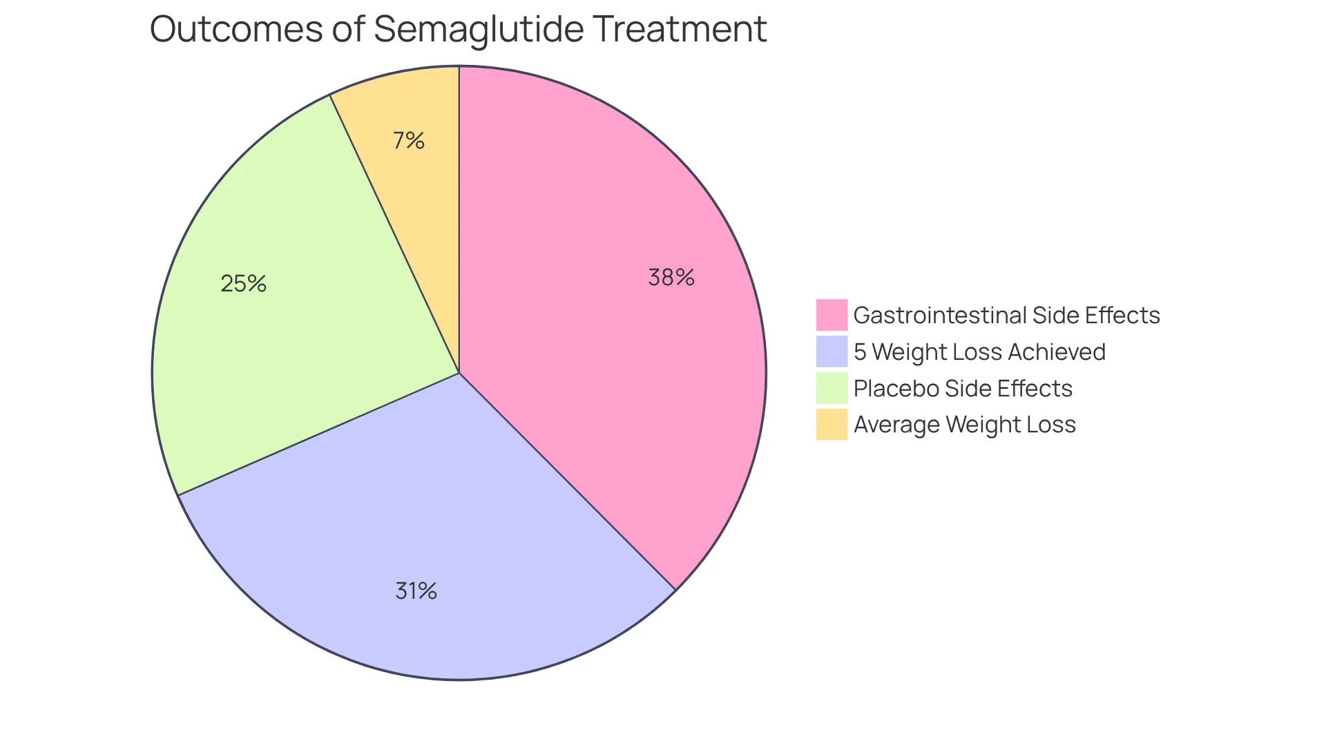 Each slice of the pie represents a key outcome of using Semaglutide. The larger the slice, the more significant the result — for instance, the biggest slice shows the percentage of people who experienced gastrointestinal side effects.