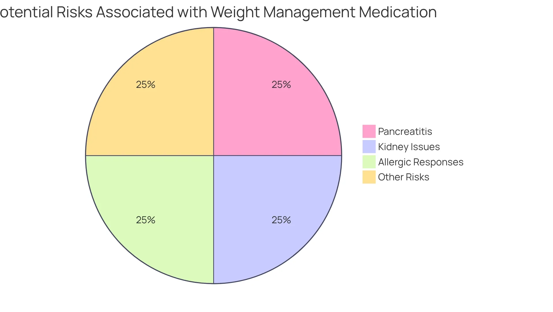 Each slice represents a potential risk associated with Semaglutide. The size of each slice shows how significant each risk is in the context of the overall concerns regarding the medication. The larger the slice, the more attention it should receive. Each slice represents a potential risk associated with Semaglutide. The size of each slice shows how significant each risk is in the context of the overall concerns regarding the medication. The larger the slice, the more attention it should receive.