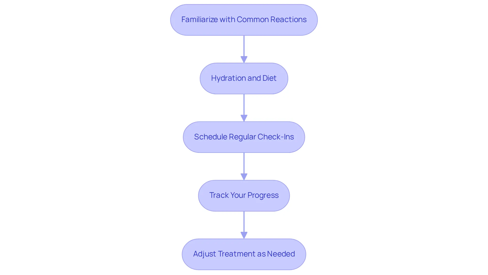 Each step is a part of your journey in transitioning to Mounjaro — follow the arrows to see how you can effectively manage your side effects and track your progress. Each step is a part of your journey in transitioning to Mounjaro — follow the arrows to see how you can effectively manage your side effects and track your progress.