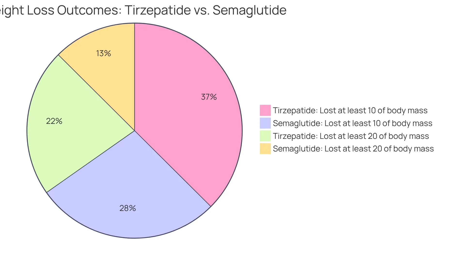Each segment of the pie represents the percentage of users achieving significant weight loss with either medication. A larger slice indicates better performance in helping users reach their weight loss goals. Each segment of the pie represents the percentage of users achieving significant weight loss with either medication. A larger slice indicates better performance in helping users reach their weight loss goals.