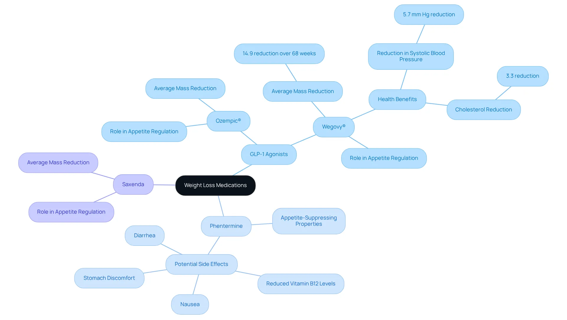 The central node represents the main topic, while each branch highlights a different category of medication. Sub-branches provide additional details about how each medication works and its effects, helping you understand your options for weight loss. The central node represents the main topic, while each branch highlights a different category of medication. Sub-branches provide additional details about how each medication works and its effects, helping you understand your options for weight loss.