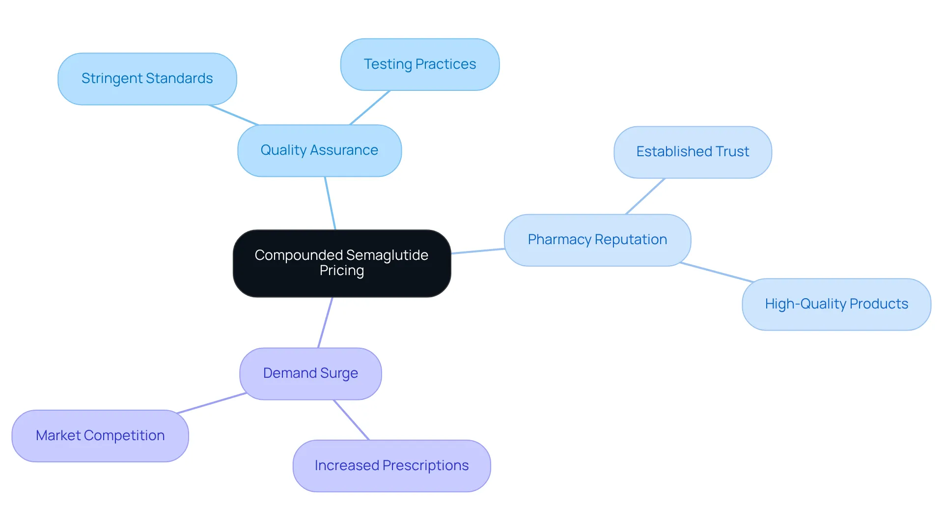 This mindmap shows how different factors relate to the pricing of compounded semaglutide. Each branch represents a key influence, and the sub-branches provide more detail on how they contribute to the overall cost and quality.