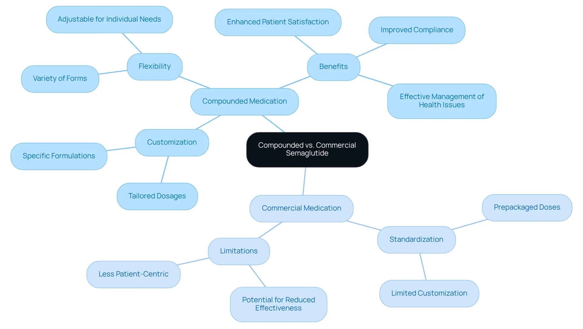 The center shows the main topic, with branches illustrating the key differences and benefits of compounded medications compared to commercial ones. Each branch leads to specific aspects that highlight how compounded semaglutide can be tailored to individual needs. The center shows the main topic, with branches illustrating the key differences and benefits of compounded medications compared to commercial ones. Each branch leads to specific aspects that highlight how compounded semaglutide can be tailored to individual needs.
