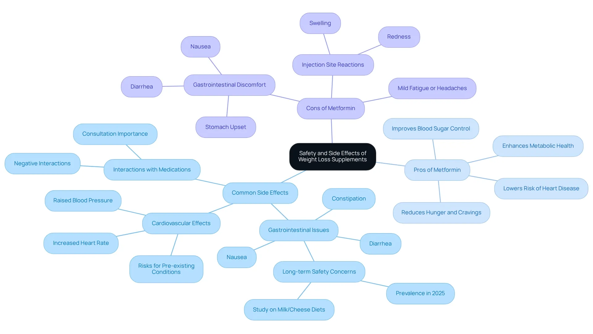 The central node indicates the overall theme. Branches represent different aspects: common side effects, and pros and cons of Metformin. Each sub-branch breaks down specific details, making it easy to understand the risks and benefits at a glance.