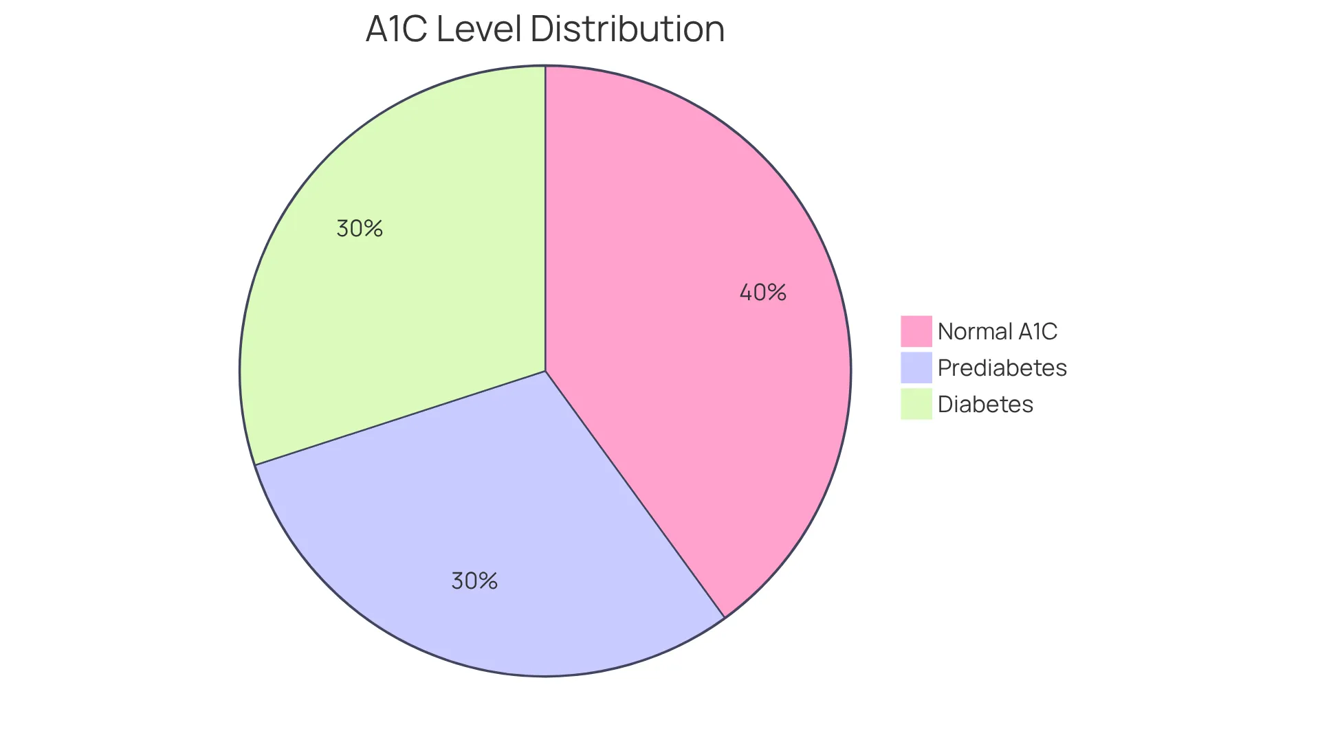 Each slice of the pie shows the proportion of individuals in each A1C category. Green means normal A1C, yellow indicates prediabetes risk, and red signals diabetes. The bigger the slice, the more people are affected by that category.