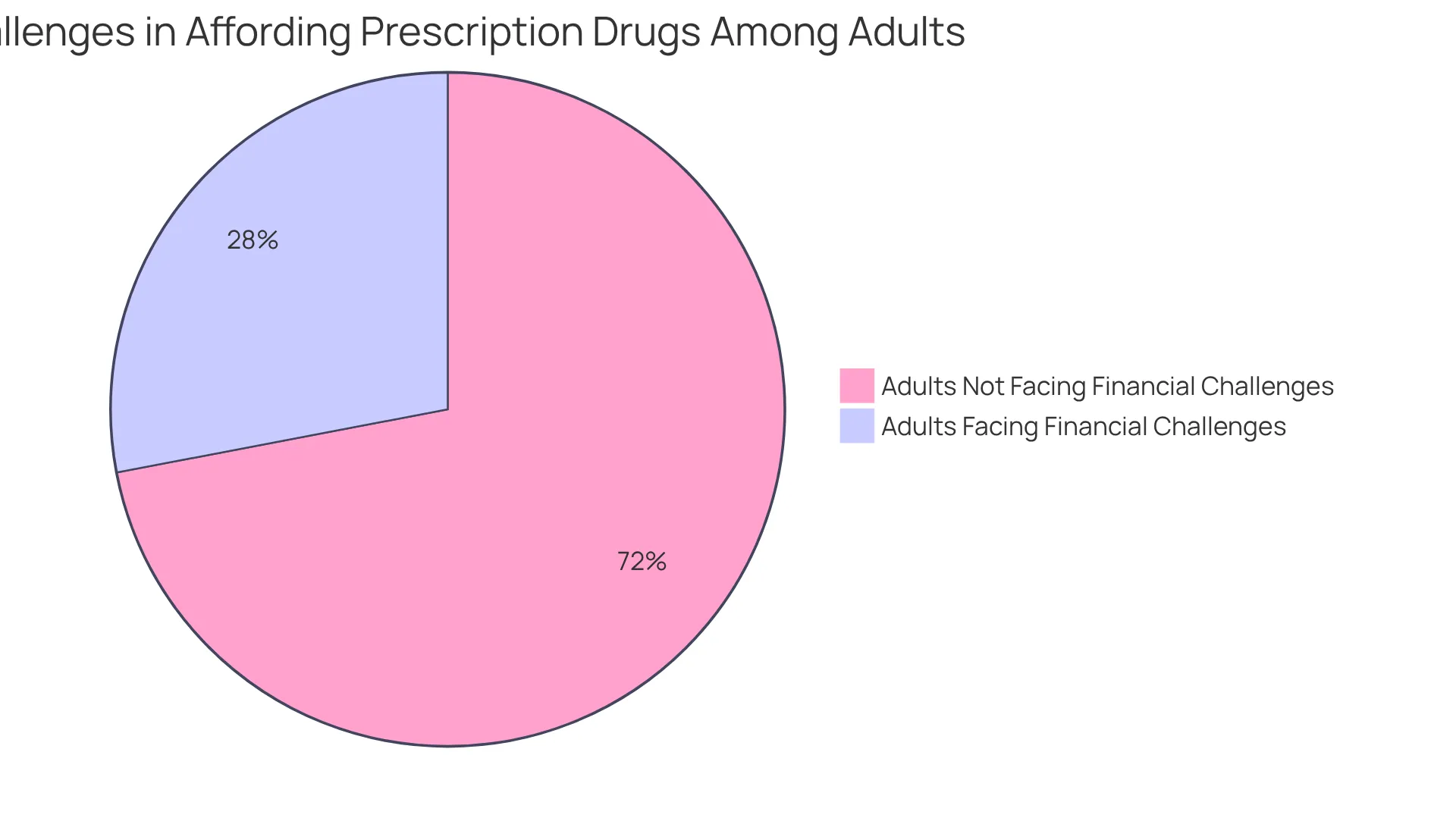 This chart shows how many adults struggle with the cost of prescription drugs. The larger slice (72%) represents those who do not face significant financial challenges, while the smaller slice (28%) indicates those who do. Understanding this distribution helps highlight the need for better access to affordable treatments. This chart shows how many adults struggle with the cost of prescription drugs. The larger slice (72%) represents those who do not face significant financial challenges, while the smaller slice (28%) indicates those who do. Understanding this distribution helps highlight the need for better access to affordable treatments.