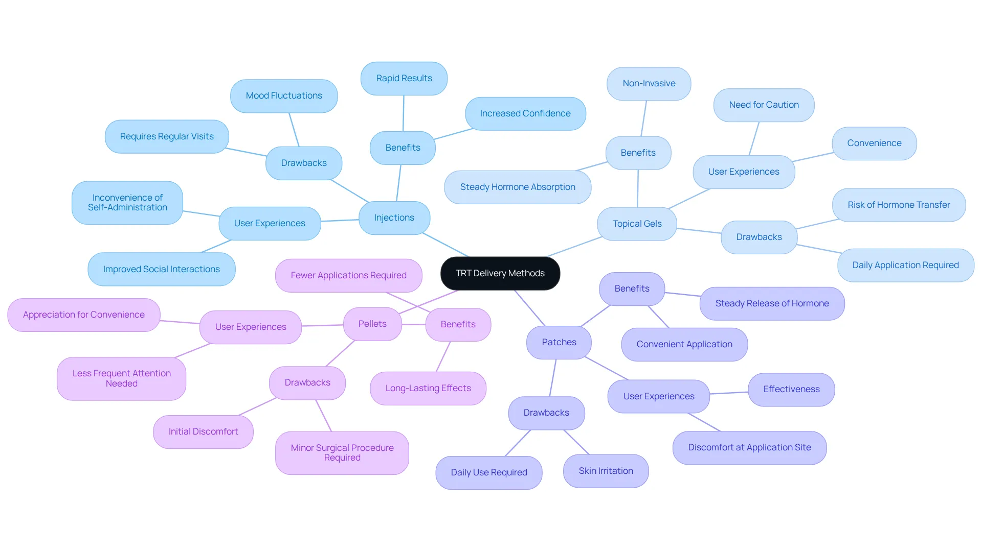 Each branch represents a different method of TRT delivery. Explore the branches to see the unique benefits and challenges of each option, helping you to consider which method might suit your needs best. Each branch represents a different method of TRT delivery. Explore the branches to see the unique benefits and challenges of each option, helping you to consider which method might suit your needs best.