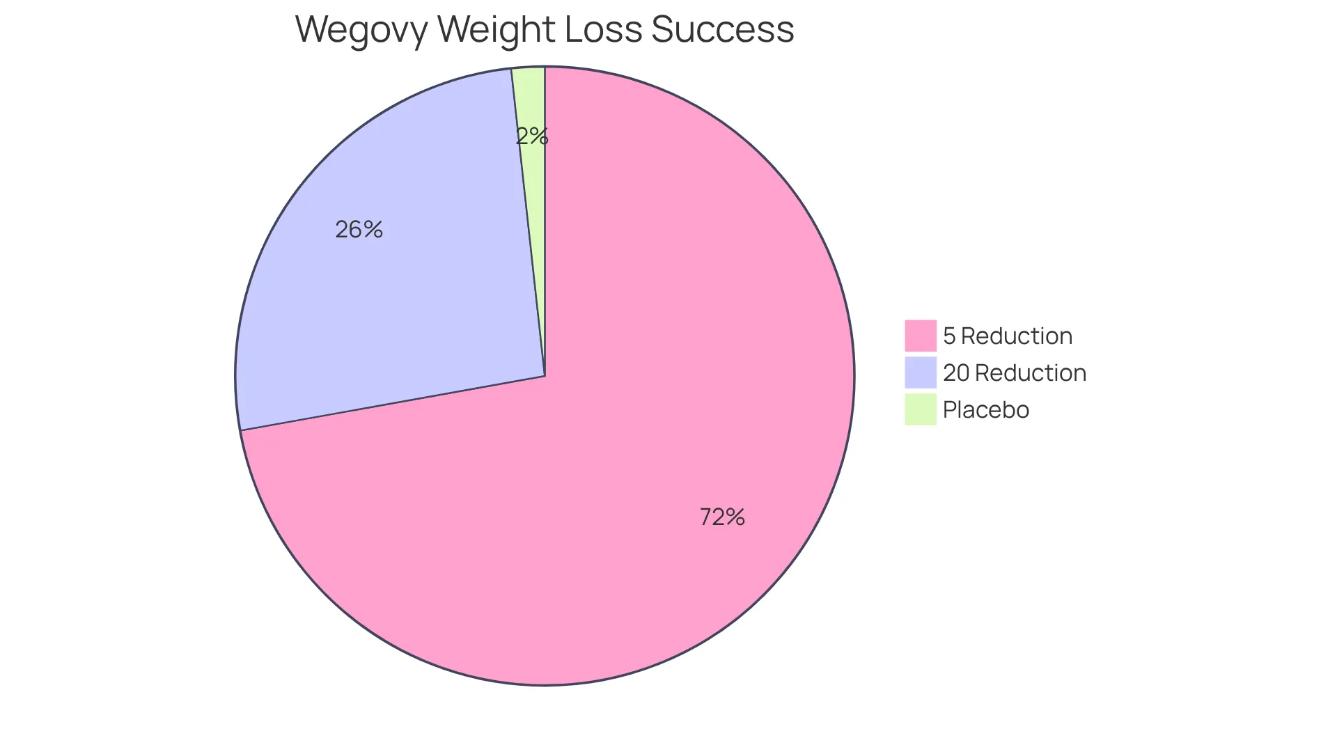 Each slice represents a group of users based on their weight loss achievements. The larger the slice, the more people fall into that category, showcasing how effective Wegovy® can be for weight loss.