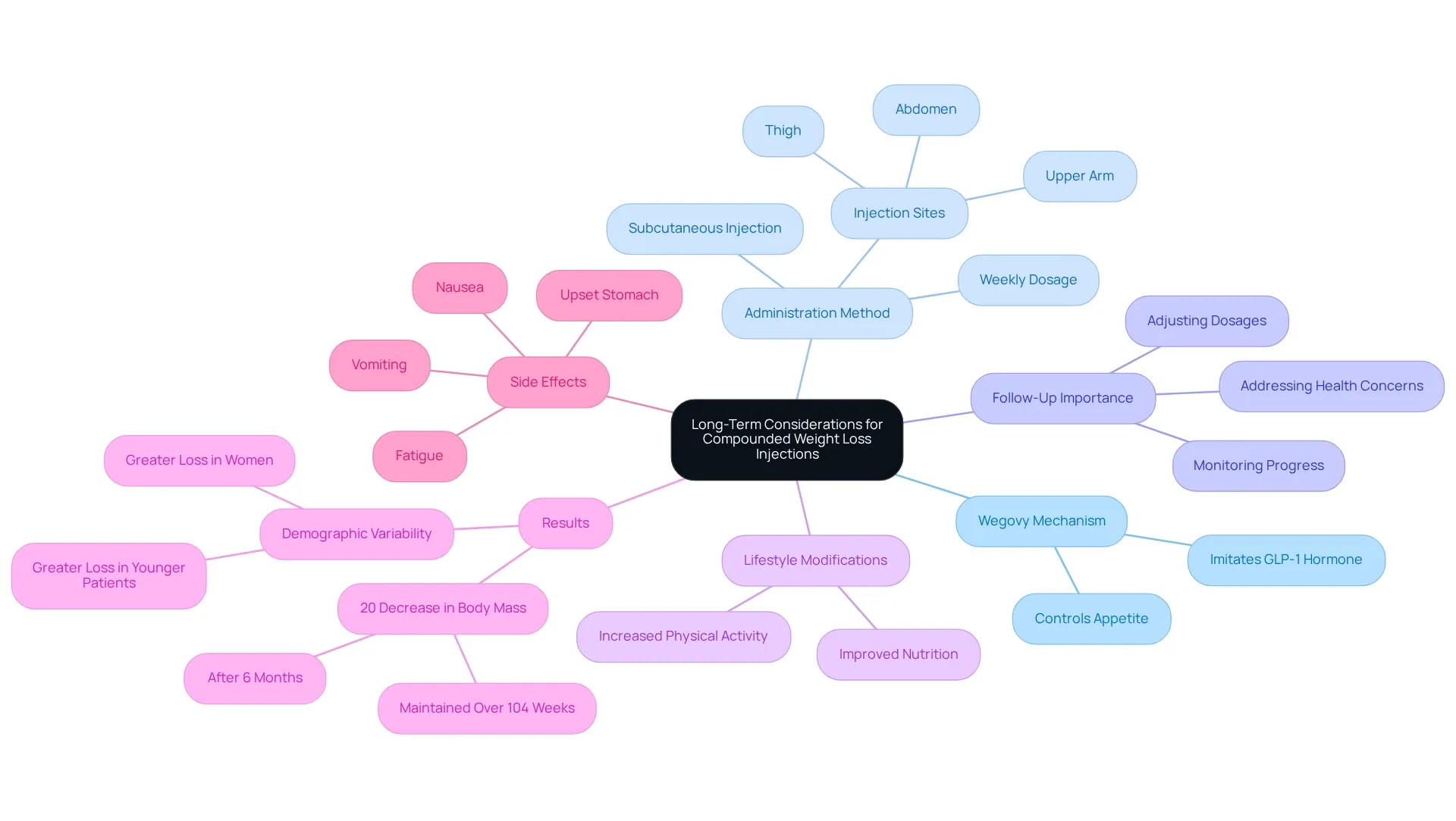 This mindmap shows the central theme of managing weight loss with compounded injections. Each branch provides insights into different aspects of the treatment, from how it works to the importance of lifestyle changes and monitoring health progress. This mindmap shows the central theme of managing weight loss with compounded injections. Each branch provides insights into different aspects of the treatment, from how it works to the importance of lifestyle changes and monitoring health progress.