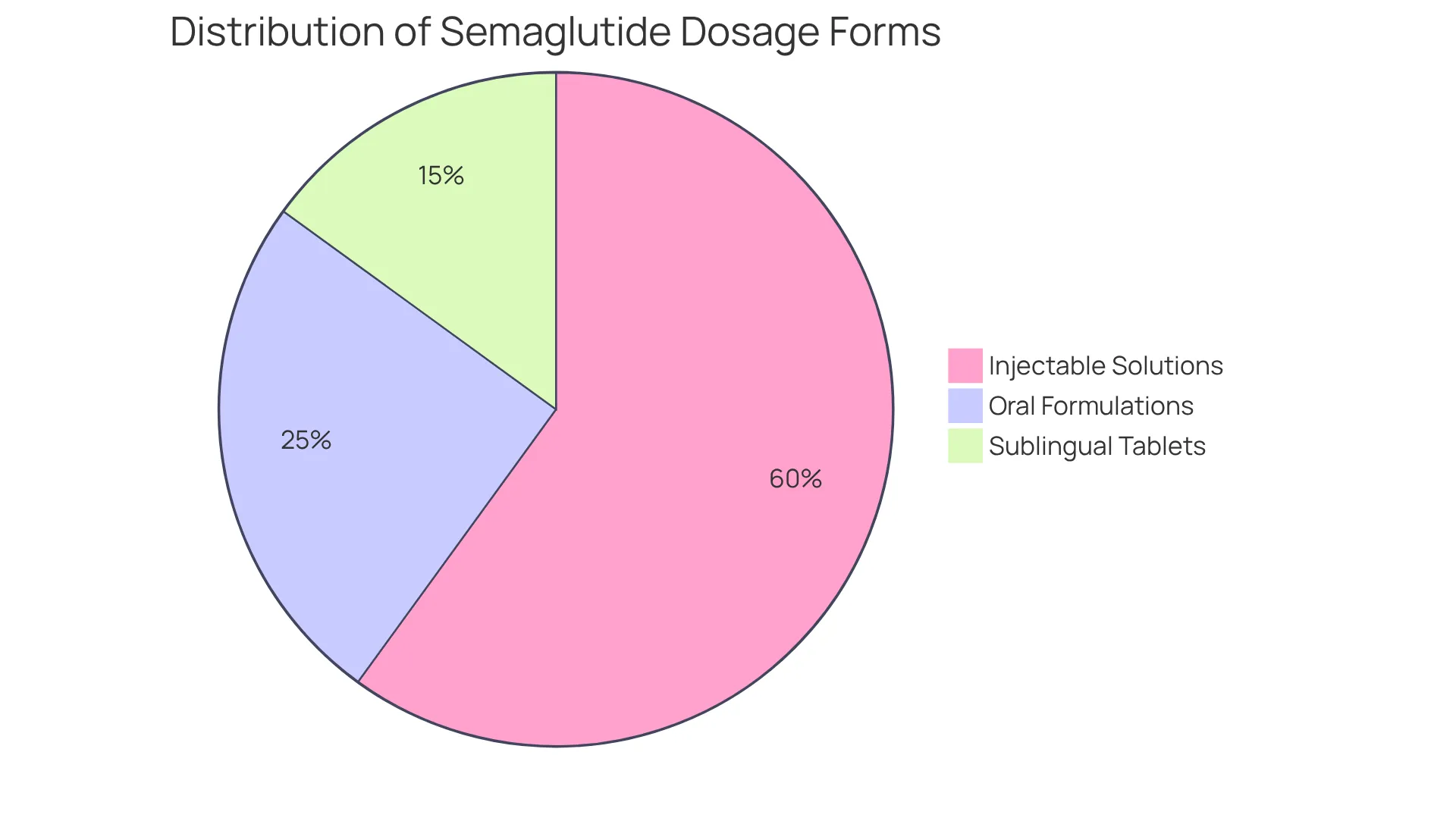 Each slice of the pie shows the proportion of different dosage forms available. A larger slice means that form is more commonly used or preferred among patients.