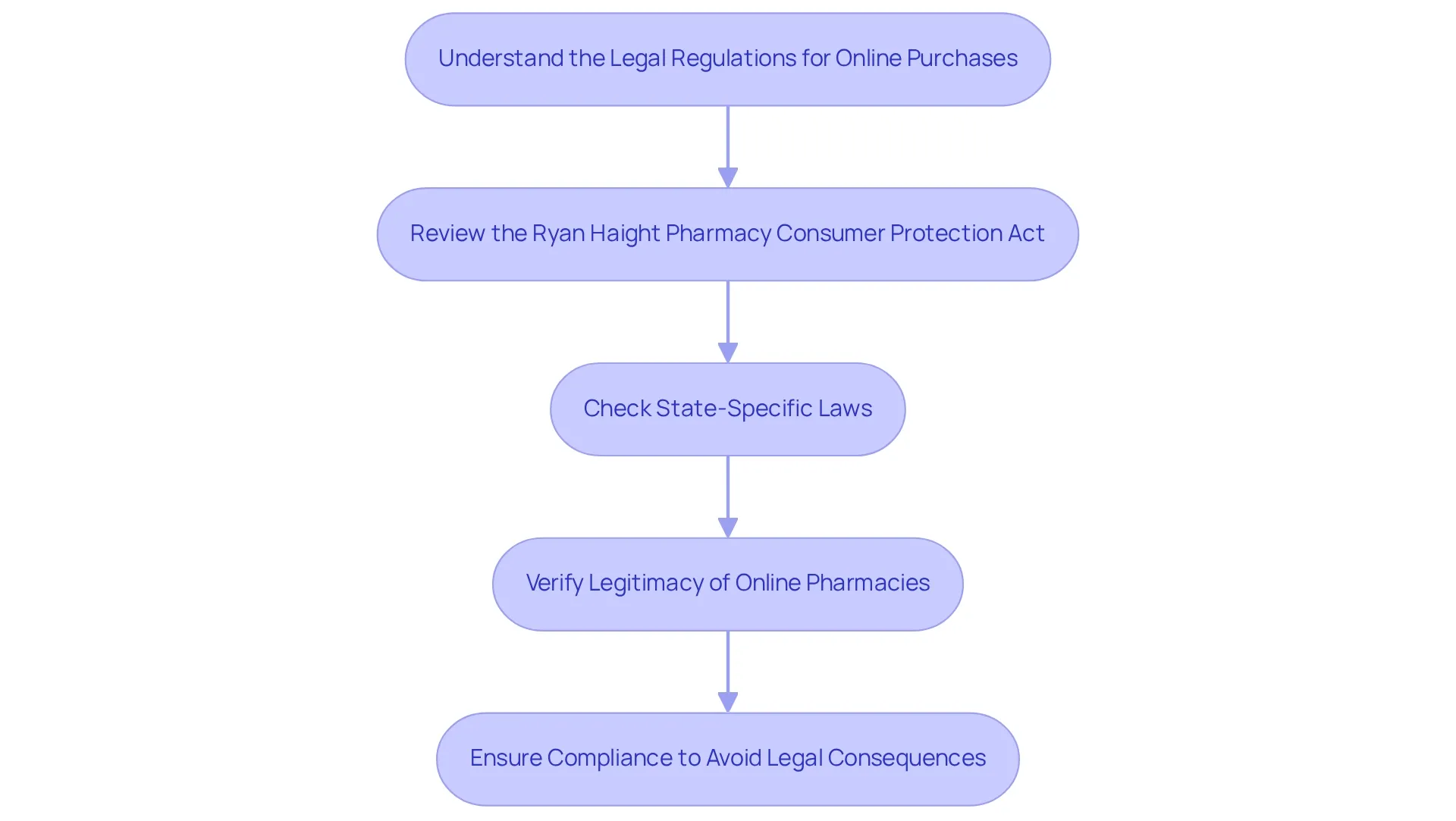 Each box represents a step in understanding legal regulations, with arrows indicating the flow of the process. Each box represents a step in understanding legal regulations, with arrows indicating the flow of the process.