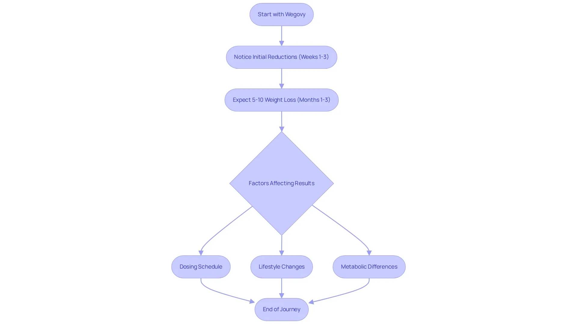 Follow the flow from the beginning of your journey with Wegovy through the expected changes and factors that may influence your weight loss results. Follow the flow from the beginning of your journey with Wegovy through the expected changes and factors that may influence your weight loss results.