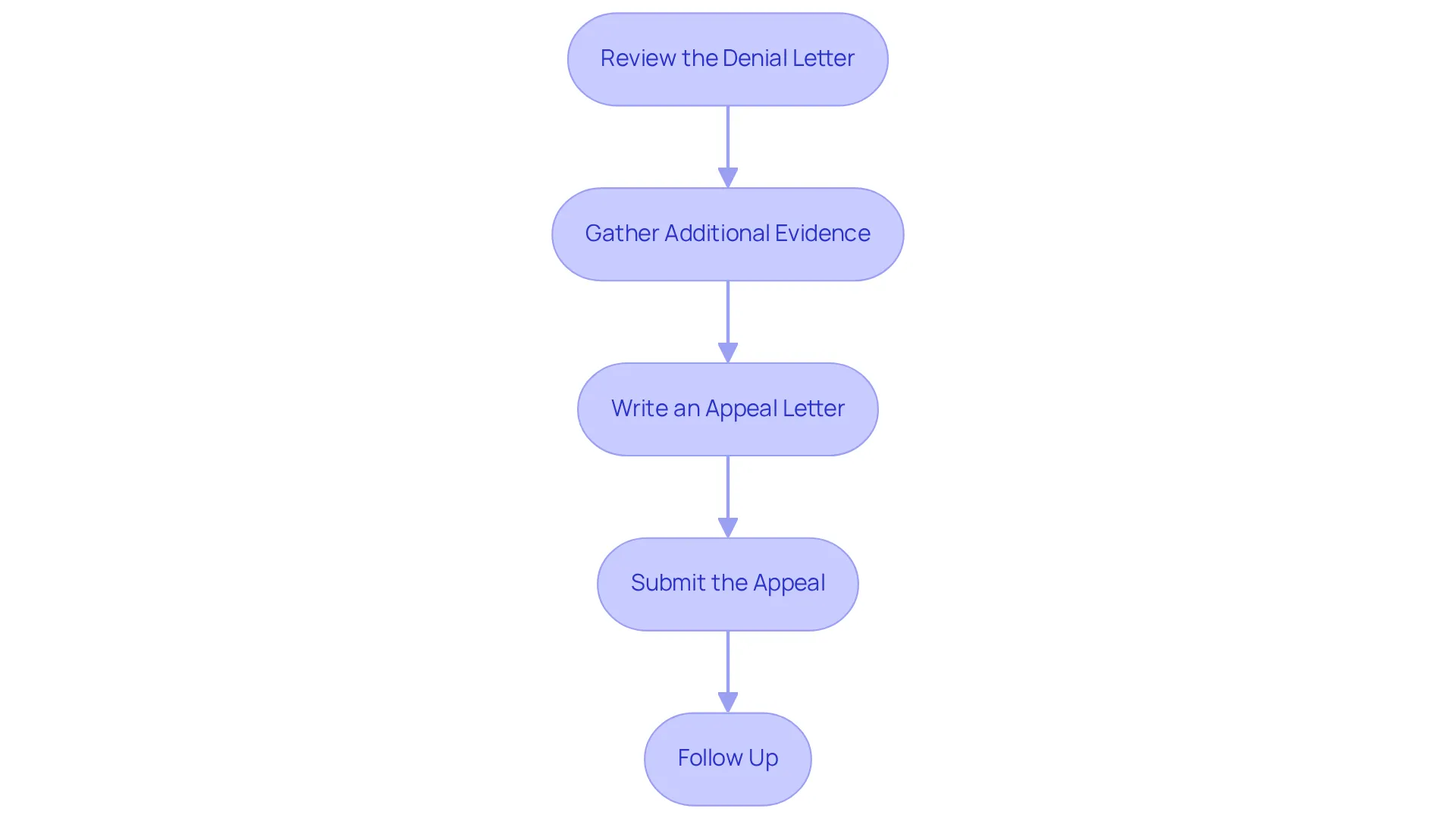 Each box represents a step you need to take to appeal your coverage denial. Follow the arrows to navigate through the process and ensure you complete each step. Each box represents a step you need to take to appeal your coverage denial. Follow the arrows to navigate through the process and ensure you complete each step.