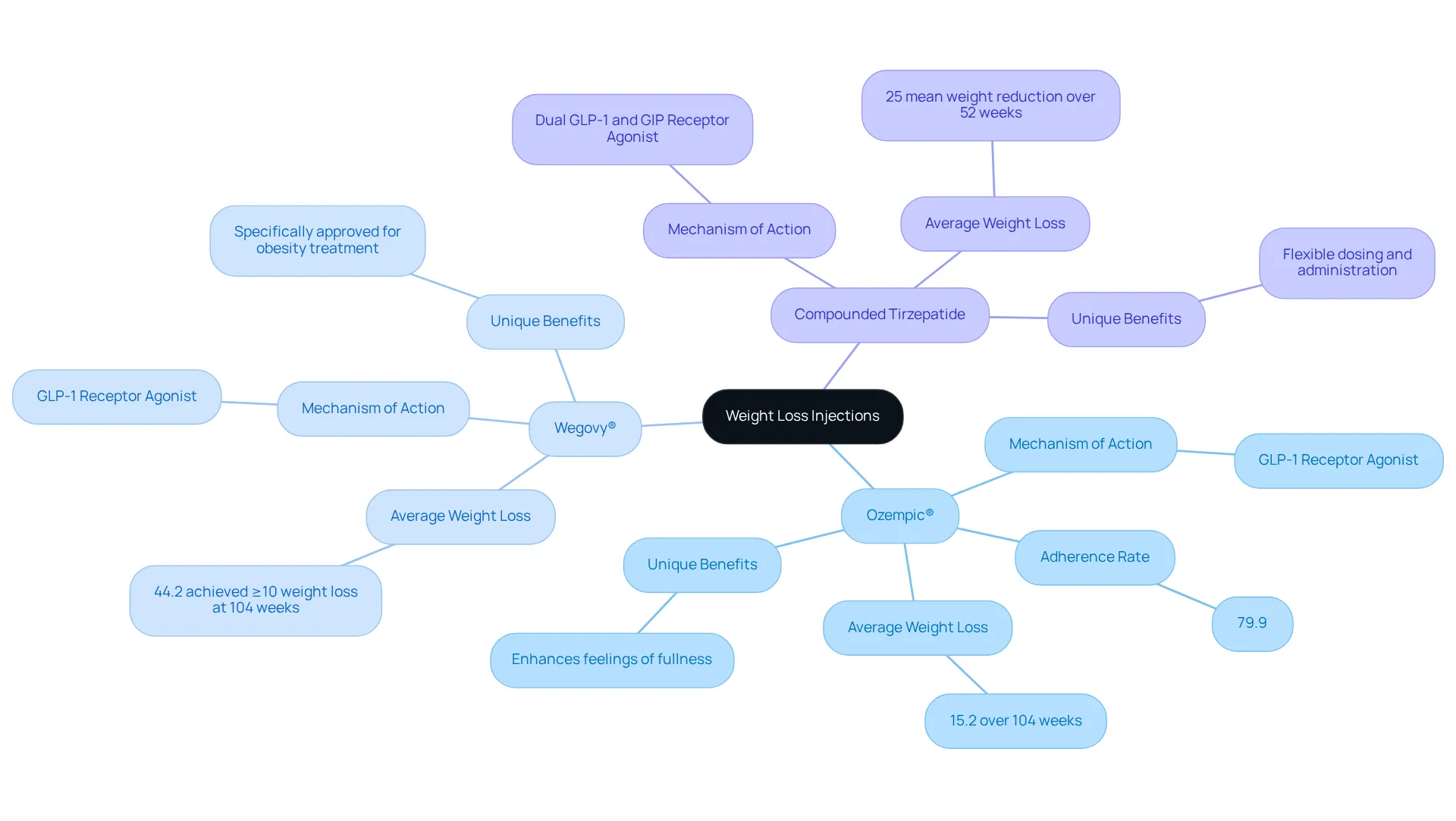The central node represents the overall topic, while branches show different types of weight loss injections. Each medication's details, like effectiveness and mechanism, are on the sub-branches, helping you see how they contribute to weight loss. The central node represents the overall topic, while branches show different types of weight loss injections. Each medication's details, like effectiveness and mechanism, are on the sub-branches, helping you see how they contribute to weight loss.