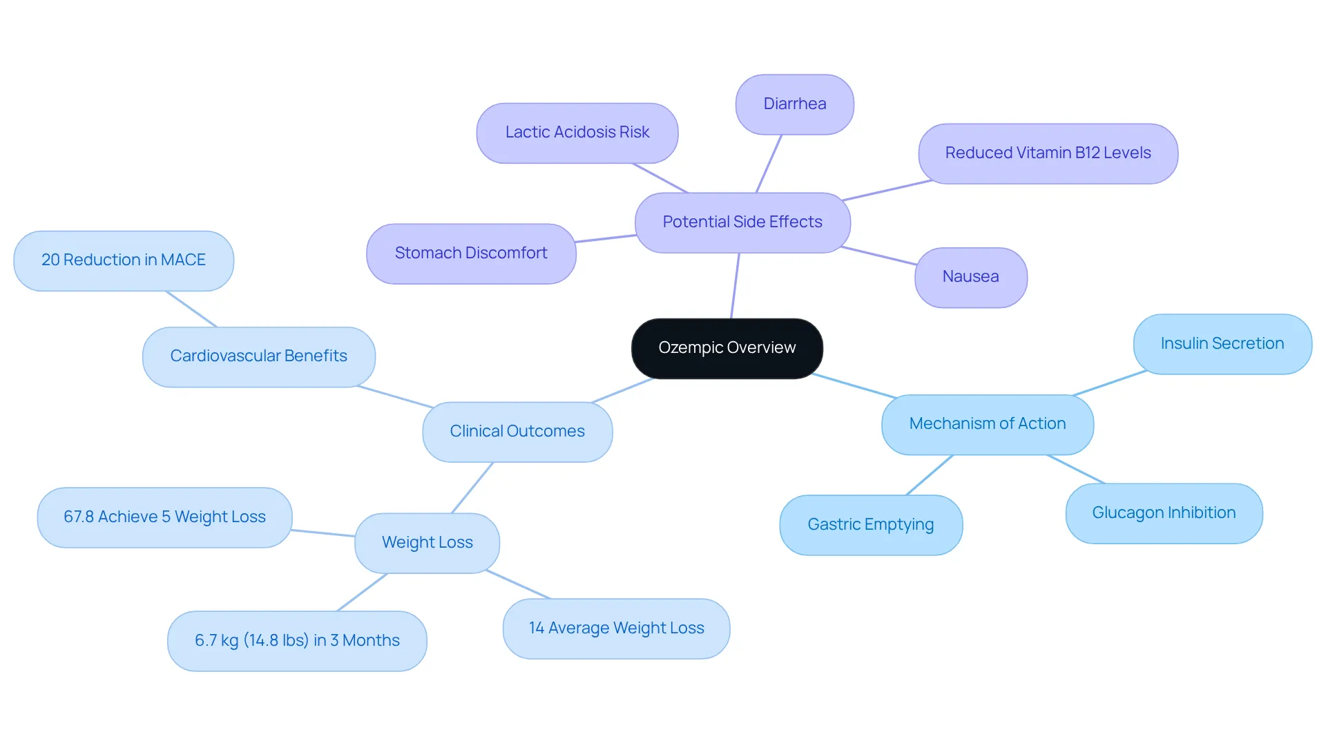 The central node represents Ozempic, while the branches show its key aspects — how it works, the results seen in patients, and possible side effects. Follow the branches to understand the overall benefits and considerations. The central node represents Ozempic, while the branches show its key aspects — how it works, the results seen in patients, and possible side effects. Follow the branches to understand the overall benefits and considerations.