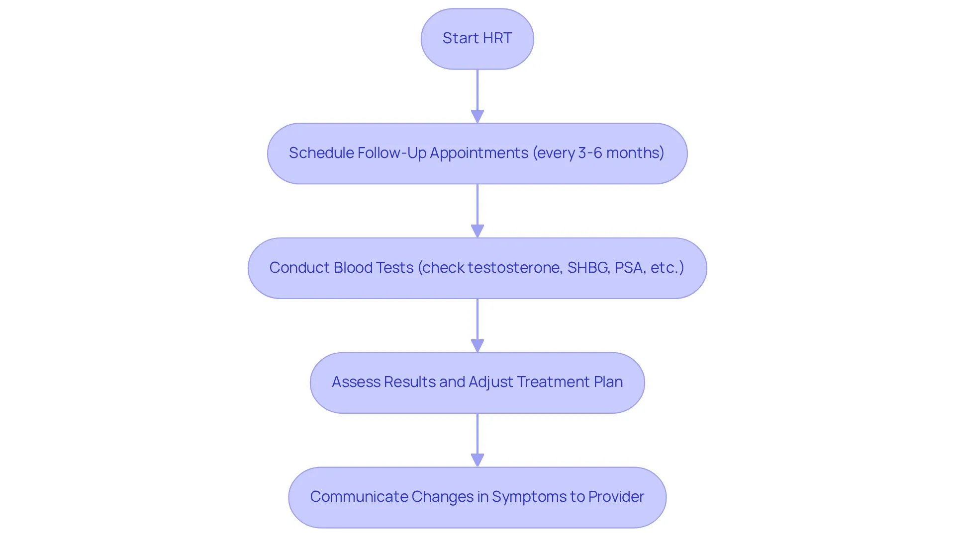 This flowchart outlines the key steps in monitoring your hormone replacement therapy. Start with beginning HRT and follow the arrows to see what you need to do at each stage — from scheduling appointments to communicating with your healthcare provider. This flowchart outlines the key steps in monitoring your hormone replacement therapy. Start with beginning HRT and follow the arrows to see what you need to do at each stage — from scheduling appointments to communicating with your healthcare provider.