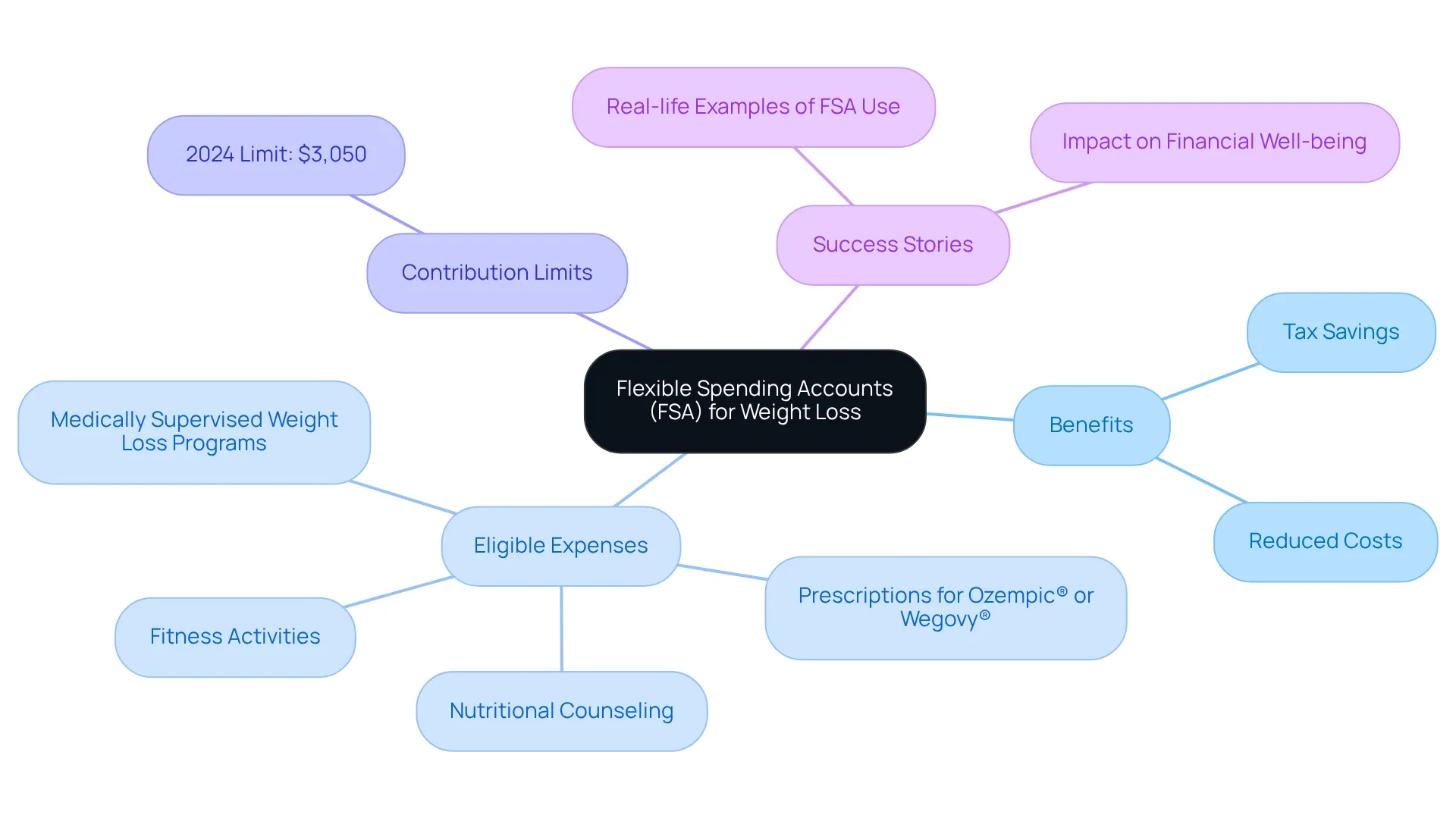This mindmap outlines how FSAs can help with weight loss by showing their benefits, what expenses they cover, limits on contributions, and real-life success stories. Follow the branches to explore each aspect in detail! This mindmap outlines how FSAs can help with weight loss by showing their benefits, what expenses they cover, limits on contributions, and real-life success stories. Follow the branches to explore each aspect in detail!