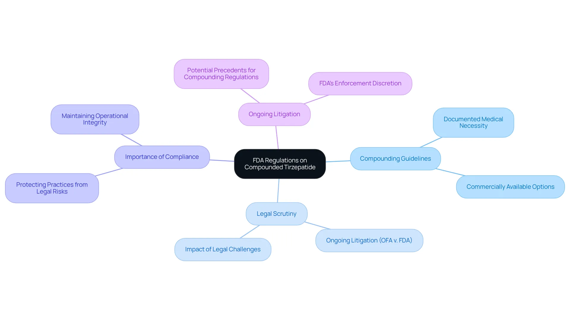 The central node represents the main topic, while the branches show key areas of focus within the regulations. Each sub-branch contains more specific information related to the broader categories.