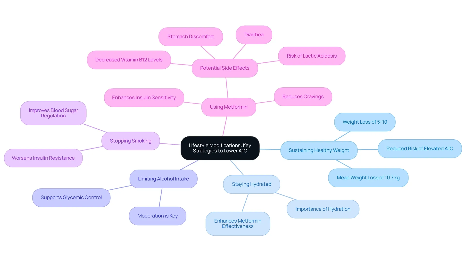 The central node represents the main topic, with branches showing specific lifestyle modifications that aid in lowering A1C levels.