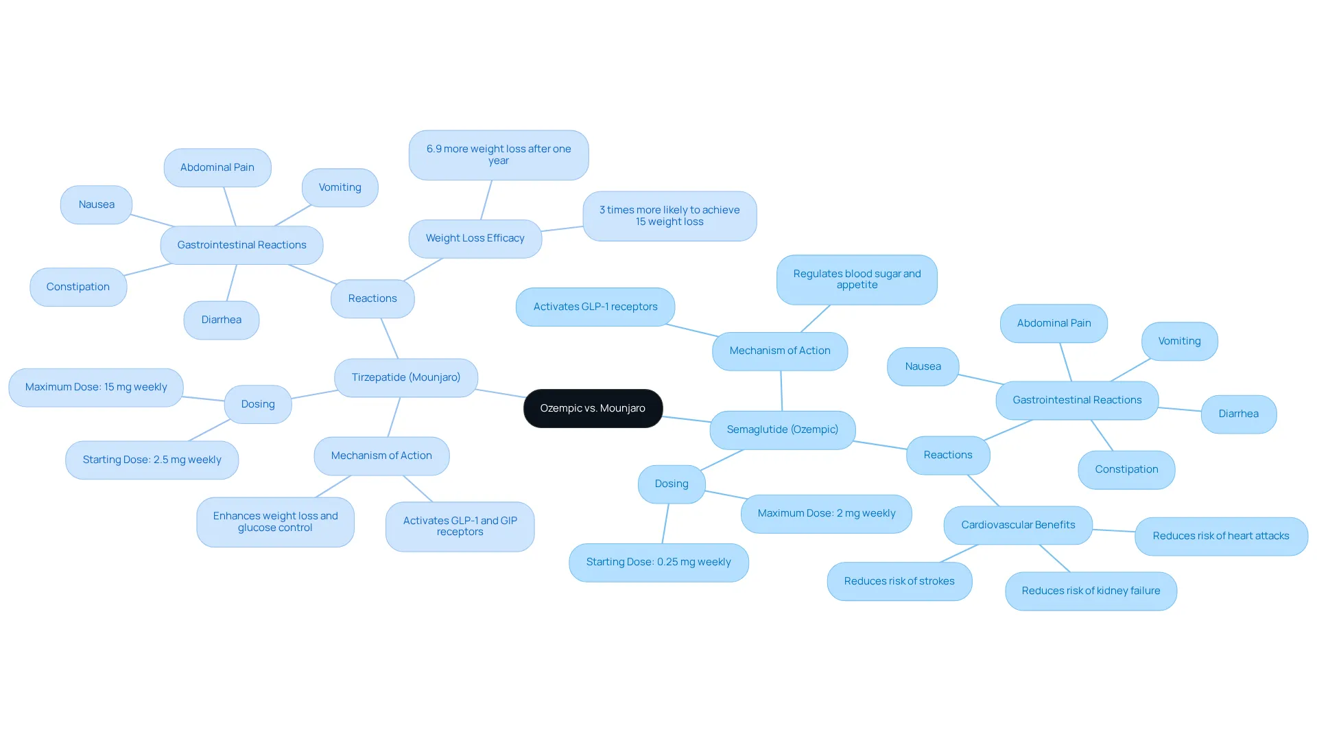 The central node represents the comparison topic. Each branch represents a medication, and the sub-branches highlight important aspects like how they work, how they're dosed, and potential side effects. The central node represents the comparison topic. Each branch represents a medication, and the sub-branches highlight important aspects like how they work, how they're dosed, and potential side effects.