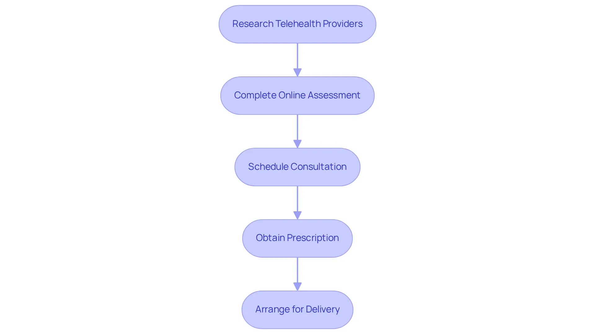 Follow the arrows from one box to the next to see how to secure your GLP-1 prescription — each box represents a crucial step in the process. Follow the arrows from one box to the next to see how to secure your GLP-1 prescription — each box represents a crucial step in the process.