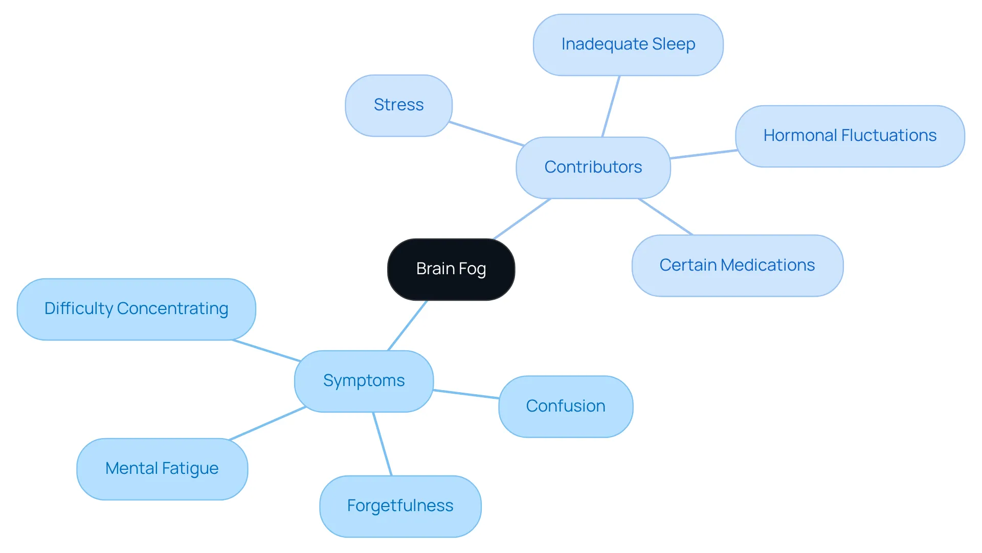 The central node represents the overall concept of brain fog. Each branch highlights key symptoms and contributors, helping you see how they relate to the overall experience of cognitive fog. The central node represents the overall concept of brain fog. Each branch highlights key symptoms and contributors, helping you see how they relate to the overall experience of cognitive fog.
