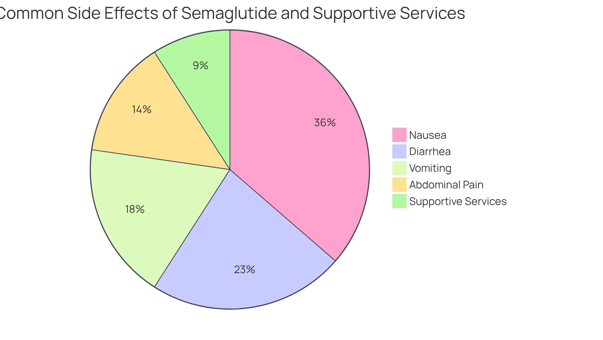 Each slice shows a common side effect associated with semaglutide treatment. The bigger the slice, the more common the side effect is perceived. The 'Supportive Services' slice represents a range of holistic options available to help manage these side effects. Each slice shows a common side effect associated with semaglutide treatment. The bigger the slice, the more common the side effect is perceived. The 'Supportive Services' slice represents a range of holistic options available to help manage these side effects.