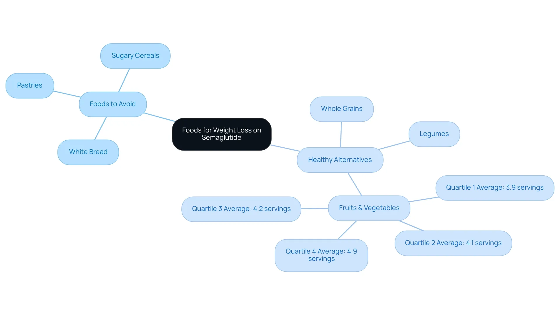 The central idea is about making mindful food choices on semaglutide. Follow the branches to see which foods to avoid and what healthier options to include for better weight management. The central idea is about making mindful food choices on semaglutide. Follow the branches to see which foods to avoid and what healthier options to include for better weight management.