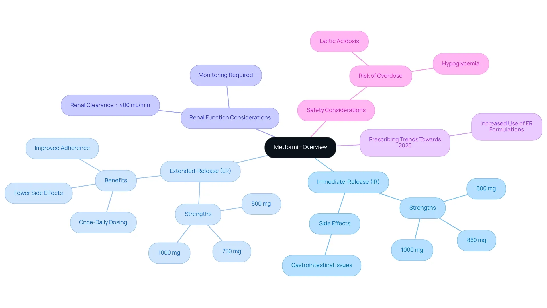 The central node represents Metformin, with branches for IR and ER formulations and their strengths. Color coding distinguishes between the two formulation types. The central node represents Metformin, with branches for IR and ER formulations and their strengths. Color coding distinguishes between the two formulation types.