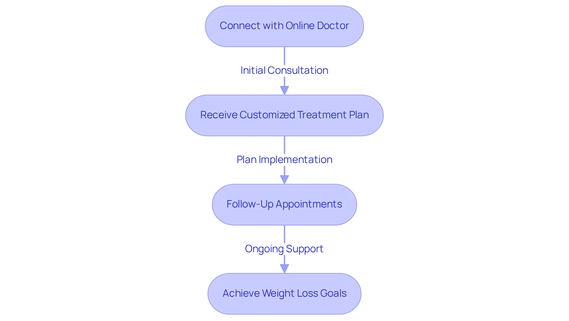 Follow the arrows to understand how clients interact with online doctors, starting from the initial connection to achieving their weight loss goals.