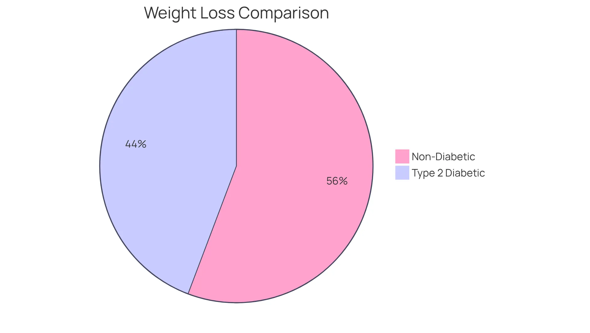 This chart shows the average weight loss for two groups of participants using tirzepatide: non-diabetics (12.10 kg) and type 2 diabetics (9.60 kg). Each segment represents how much weight was lost on average, highlighting the effectiveness of the treatment.