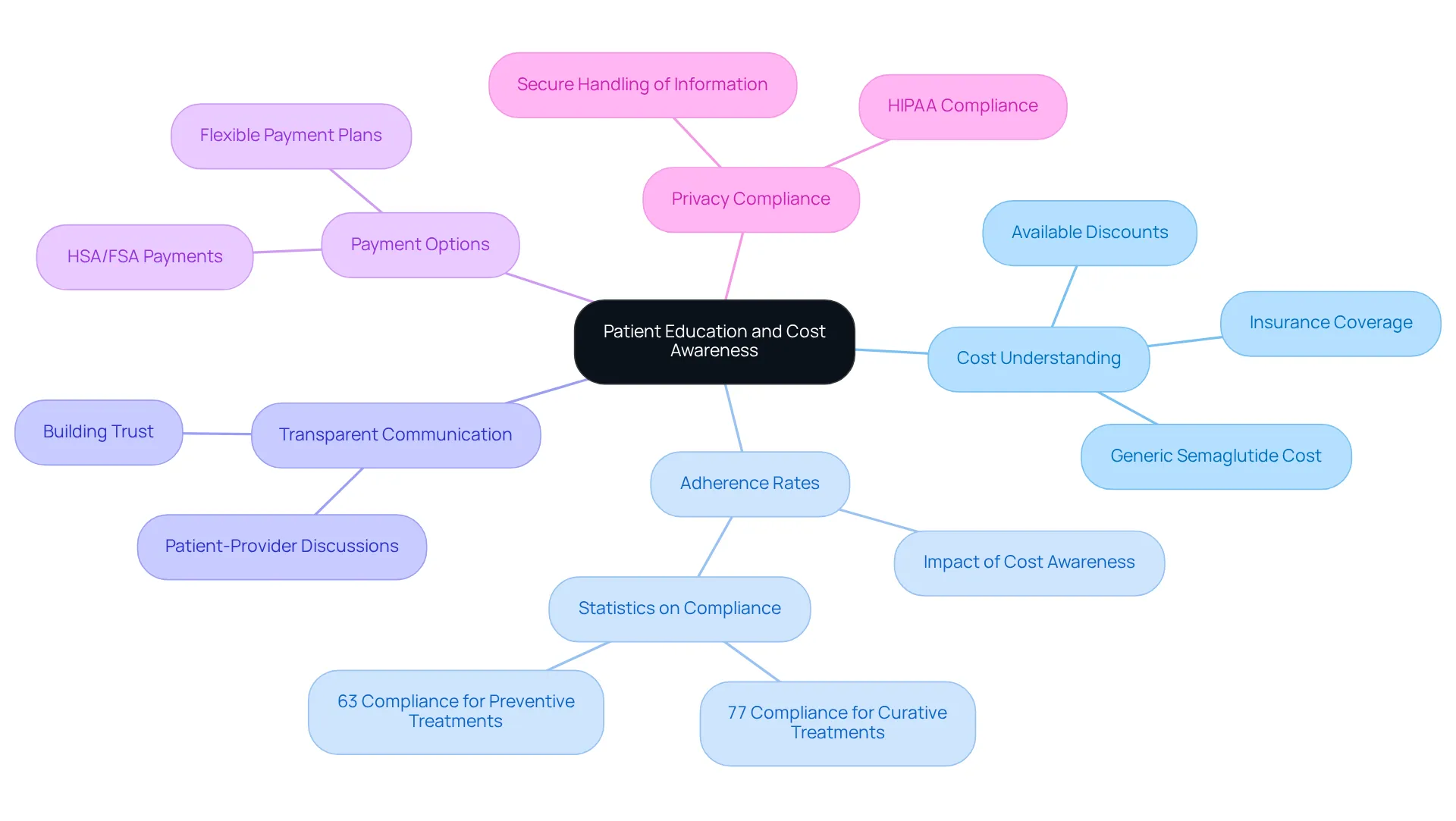 The central idea is patient education related to costs. Each branch represents an important topic that connects to the main idea, showing how they all work together to improve treatment outcomes and manage expenses.